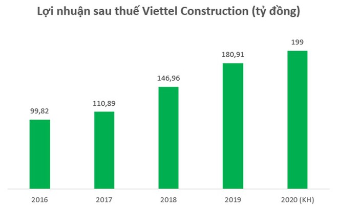 Lợi nhuận sau thuế của Viettel Construction