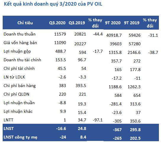 Kết quả kinh doanh quý 3 của PV OIL