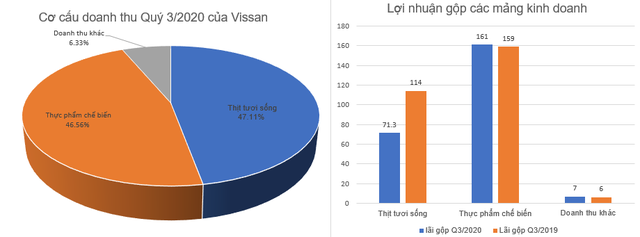 Báo cáo tài chính quý 3/2020 của công ty cổ phần Vissan